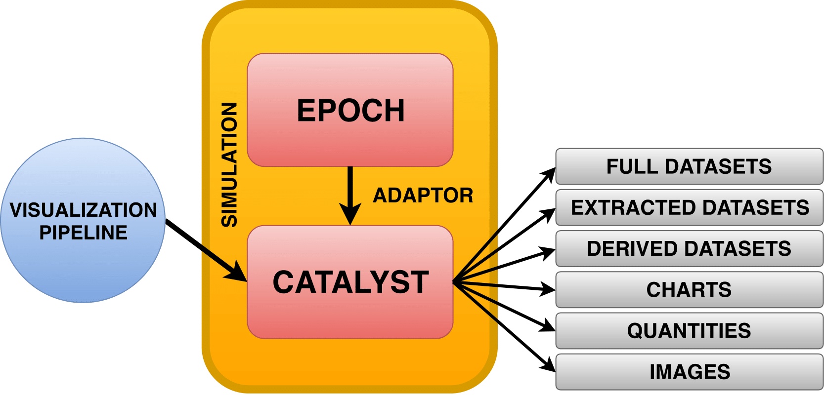 EPOCH workflow for in situ visualization using ParaView Catalyst